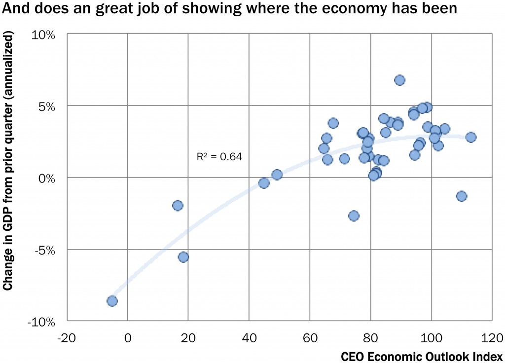 brt_ceo_economic_outlook_past_gdp