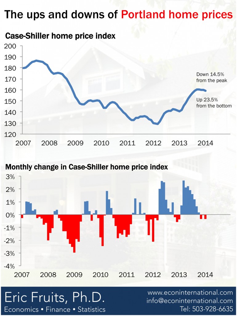 case_shiller_portland_140325