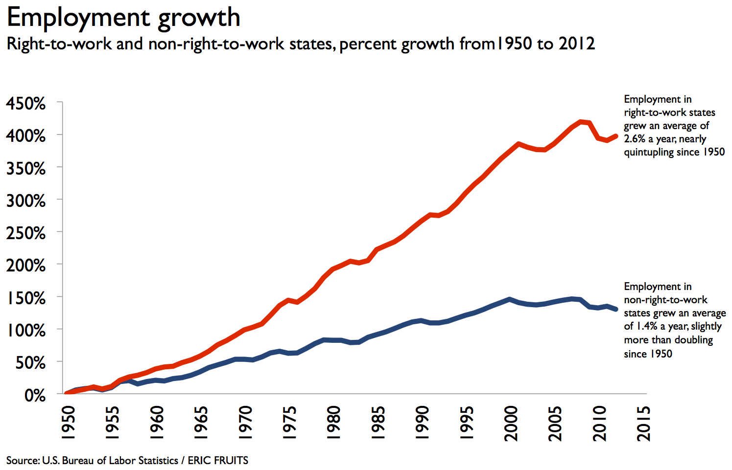 What are some of the Right to Work states?