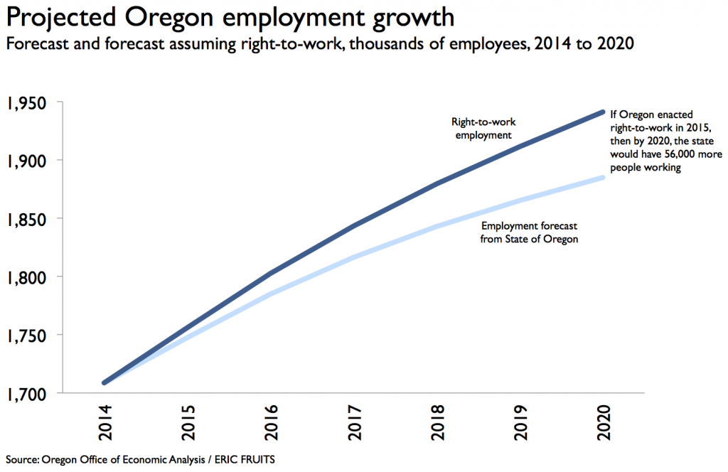 right_to_work_employment_oregon_forecast_eric_fruits