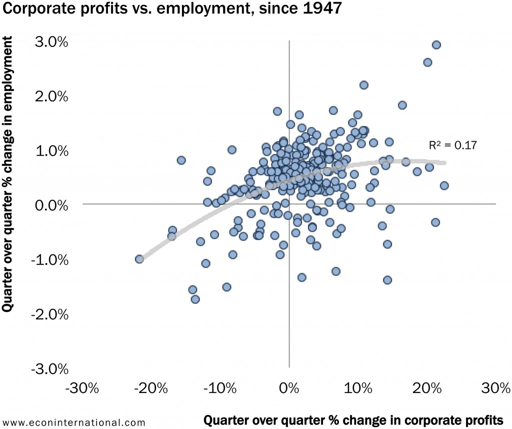 1_corporate_profits_vs_employment_since_1947