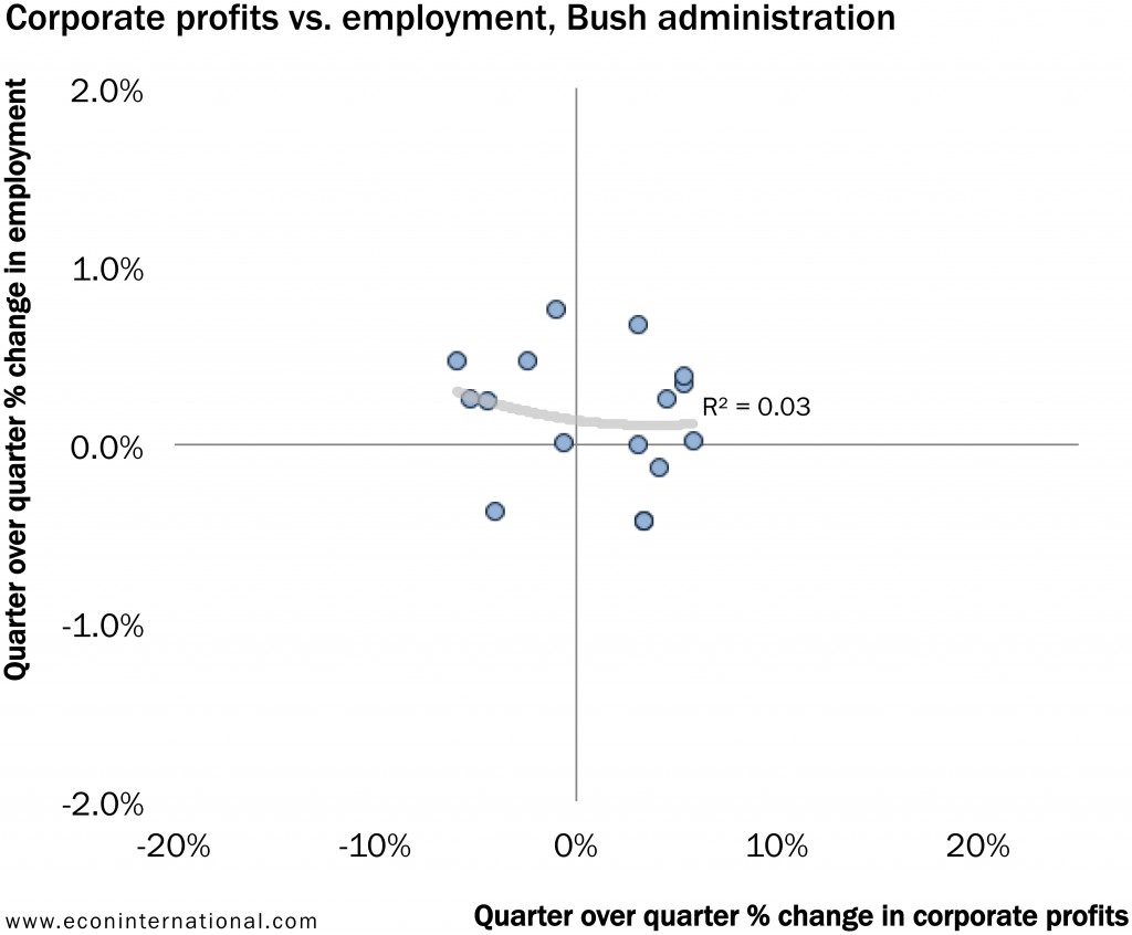 4_corporate_profits_vs_employment_bush